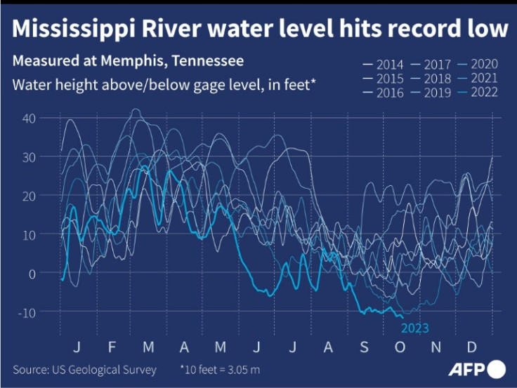 Gráfico que muestra los niveles mensuales de agua del río Mississippi en Memphis, Tennessee, de 2014 a 2023