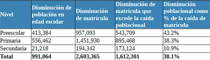 Disminución de la matrícula