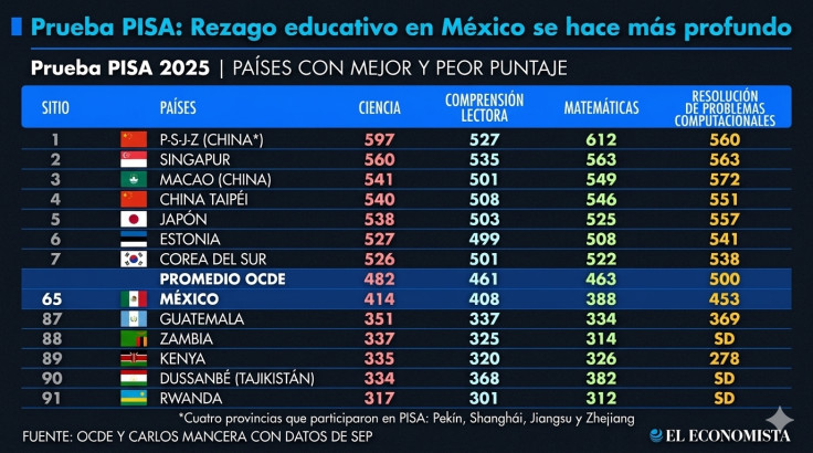 PISA: México profundiza su rezago educativo